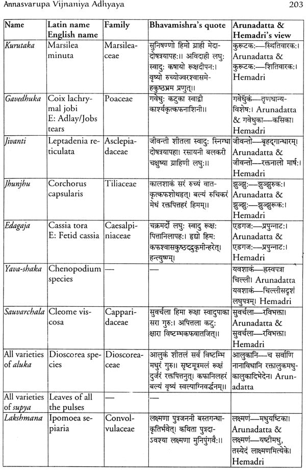 Dinacharya Chart